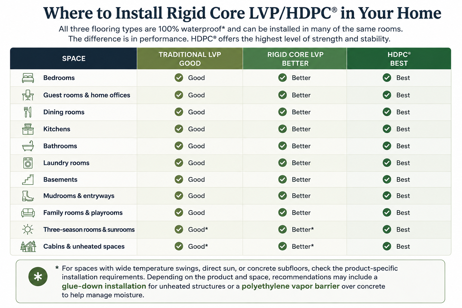 Chart comparing where to install LVP, rigid core, and HDPC flooring in the home